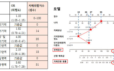 치매, 조기예측 가능해진다…예측모델 개발