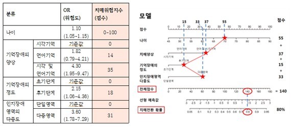 치매, 조기예측 가능해진다…예측모델 개발